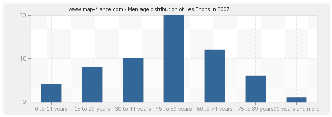 Men age distribution of Les Thons in 2007